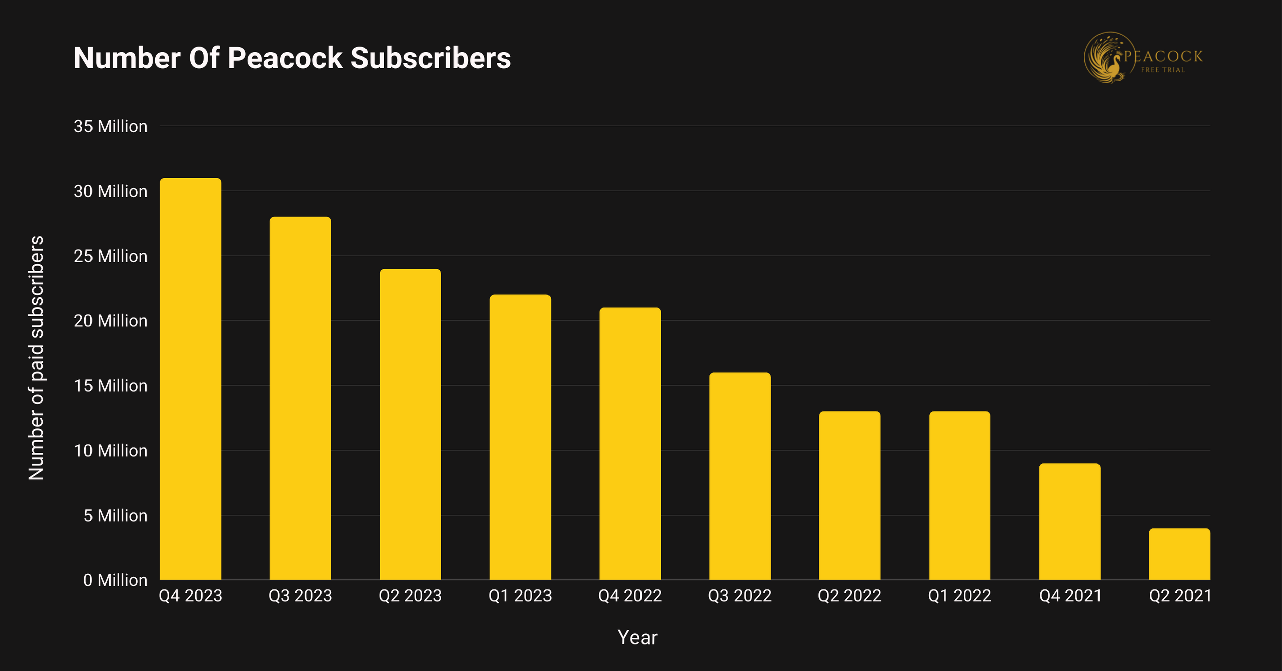 Number Of Peacock Subscribers