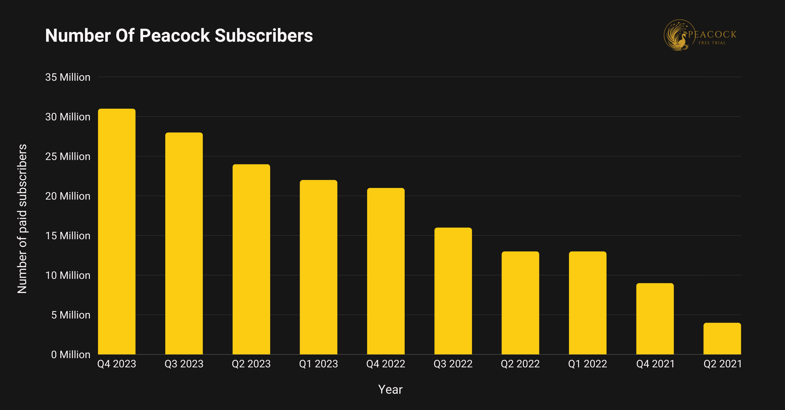 Number Of Peacock Subscribers Number Of Peacock Subscribers