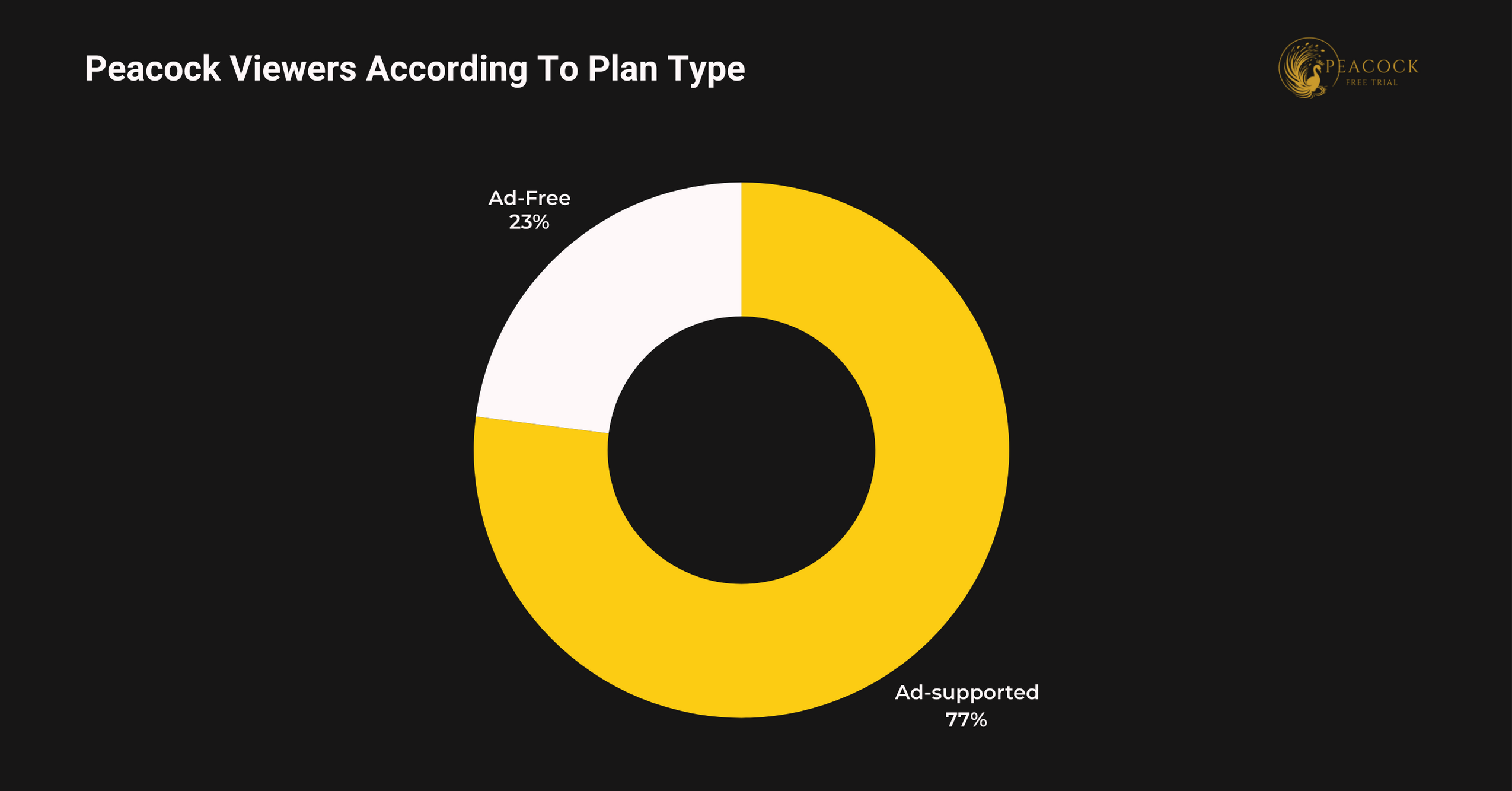 Peacock Viewers According To Plan Type Peacock Viewers According To Plan Type