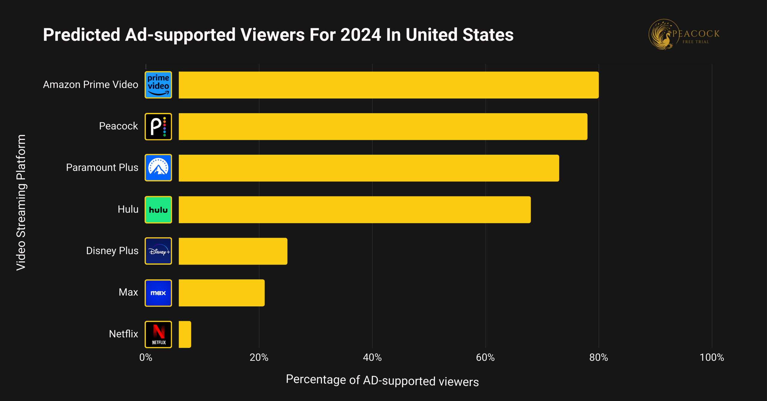 Predicted Ad-supported Viewers In US