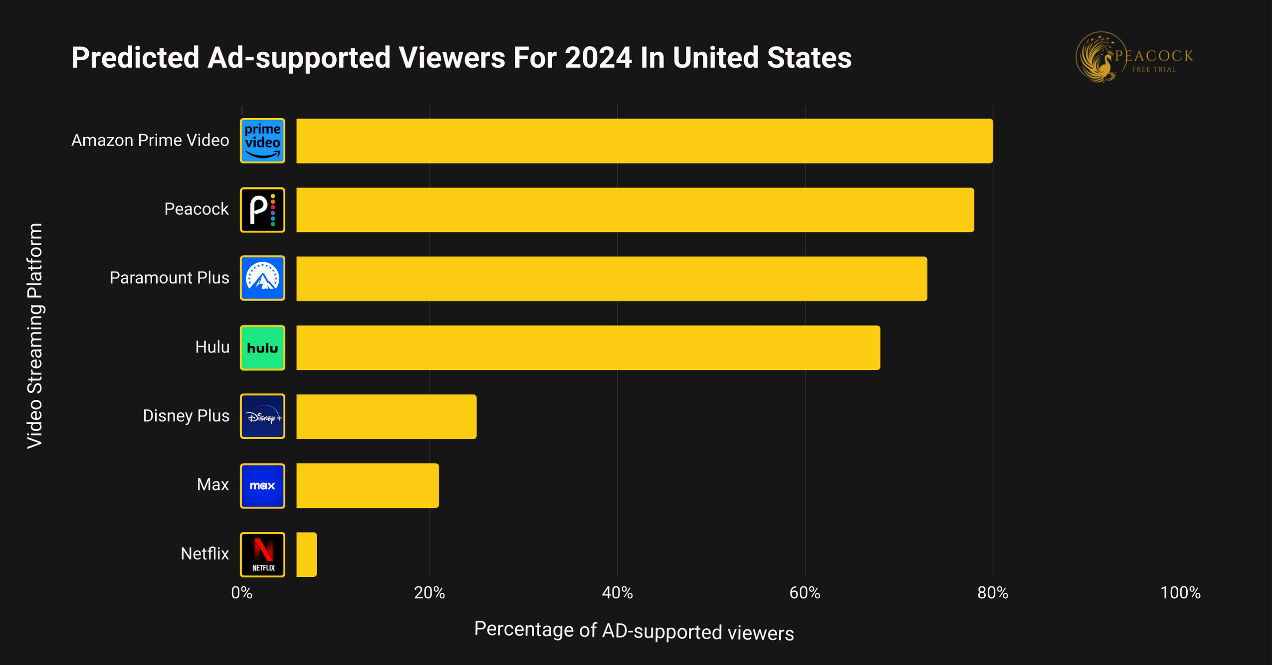 Predicted Ad-supported Viewers In US Predicted Ad-supported Viewers In US
